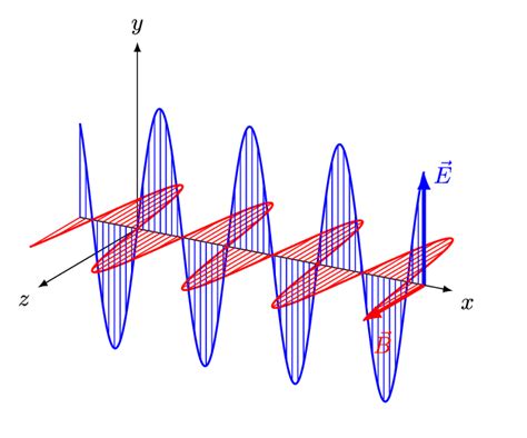 Spektrum elektromagnetik adalah rentang frekuensi gelombang elektromagnetik dalam semua radiasi elektromagnetik. Spektroskopi, Cahaya sebagai gelombang elektromagnetik