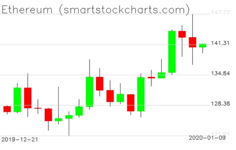 During the same time, ethereum soared by 404%. Ethereum charts on January 09, 2020 - Smart Stock Charts