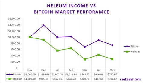 If you've decided to offload some of it or you want to purchase the irs will ask filers on their 2020 income tax return whether they received, sold, sent know your basis, the fair market value of your crypto when you've made a transaction and how long you've held it. Heleum Income Report May 2018 vs. Bitcoin Market Performance ⋆ Cee Kaiser
