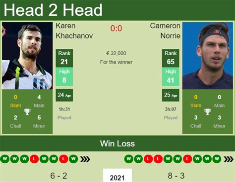 1 3 00 mukund s 6 00 olivieri g 2 fri 30 j.isner at 01:00 j.sock 8 fri 30 c.norrie at 02:00 n. H2H, PREDICTION Karen Khachanov vs Cameron Norrie ...