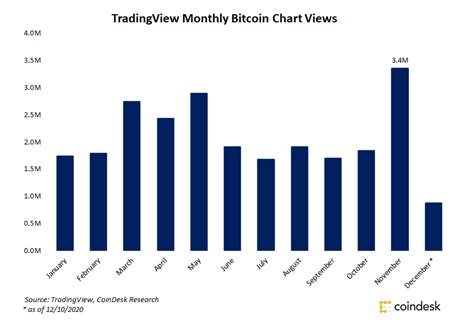 3.5 how to read bitcoin price charts and crypto market graphs. Bitcoin Chart Chart Views stiegen zusammen mit dem Preis ...