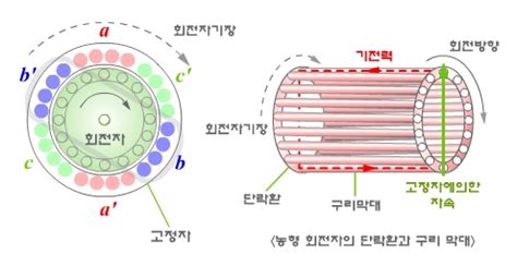 파라메터 민감도를 이용한 유도전동기의 자속추정기 해석(대한전기학회). 