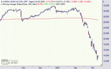Im bisherigen handelsverlauf am dienstag pendelt der aktienkurs des finanzdienstleisters aus wiesbaden im. Aareal Bank-Aktie // Heftig abgestraft