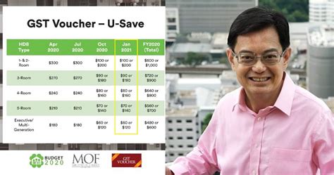 If you own and live in your hdb flat, there must be at least one singapore citizen owner or occupier in as announced in budget 2018, eligible households will receive an additional $20 per year from 2019 to 2021, which will be paid out in quarterly tranches. 940,000 HOUSEHOLDS TO ENJOY GST VOUCHER PAYOUT THIS MONTH