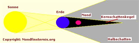 Auch wenn es sich nur um eine partielle sonnenfinsternis handeln wird, sollte niemand dieses phänomen ohne entsprechende ausrüstung betrachten. Totale Mondfinsternis