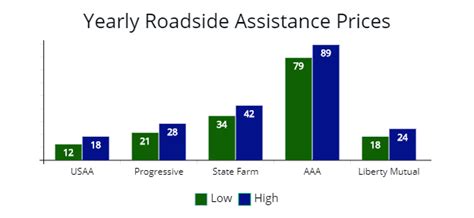 How to add usaa roadside assistance. Benefits of USAA Roadside Assistance - AutoInsureSavings LLC