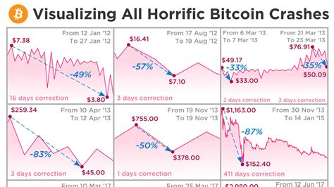 Many individuals in crypto are of the mentality that bitcoin and crypto is a hedge against society, inflation, and us stocks. Here's proof that this bitcoin crash is far from the worst ...