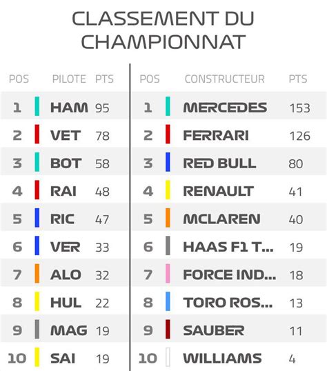 Check out the 2021 f1 standings on espn. Grand Prix d'Espagne 2018