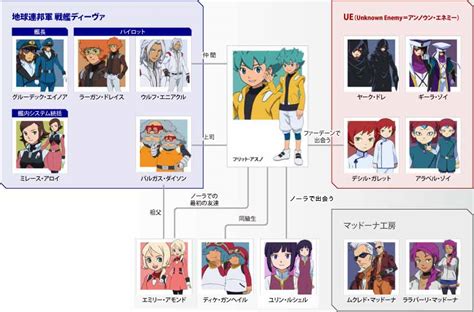 Manage your video collection and share your thoughts. 『ガンダムAGE』フリット編、アセム編のキャラクター相関図が ...