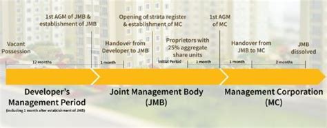 Act 663 sees the establishment of a joint management body (jmb), joint management committee (jmc), house rules, building maintenance fund and sinking fund, and managing agents. Strata Management Hand Over Timeline - Real Estate and ...