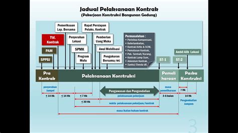 1.12 kontrak kerja konstruksi selanjutnya disebut kontrak adalah keseluruhan dokumen yang mengatur hubungan hokum antara ppk dengan penyedia dalam pelaksanaan jasa konsultansi. ADMINISTRASI PELAKSANAAN KONSTRUKSI