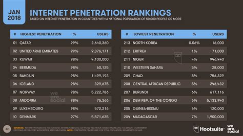 Smartphone is the most used device to access the internet in malaysia in 2015 as smartphone ownership increased, according to a survey by the malaysian communications and multimedia commission (mcmc). Digital in 2018: World's internet users pass the 4 billion ...