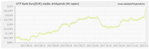 A pln árfolyama kizárólag jogi személyek esetében érvényes. OTP Bank Euro (EUR) valuta árfolyamok