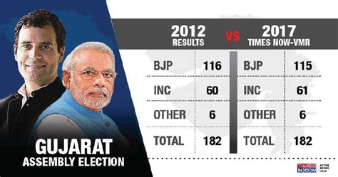 Here are the top highlights: BJP sweeps Gujarat, Himachal Pradesh; PM Modi says it's ...