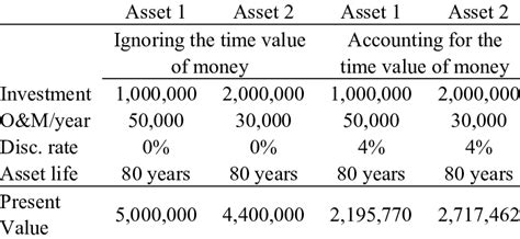 Time value of money terminology. The impact of the time value of money | Download Table