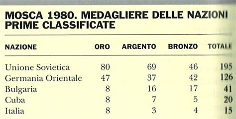 Medagliere delle nazioni prime classificate. Olimpiadi estive: Mosca 1980 in "Enciclopedia dello Sport"