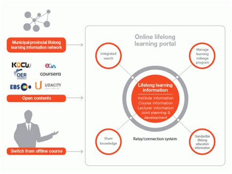 As of july 2012 one could distinguish several forms with respect to learning materials, learning design and certification. Open Learning as Lifelong Learning: Conduit for education ...