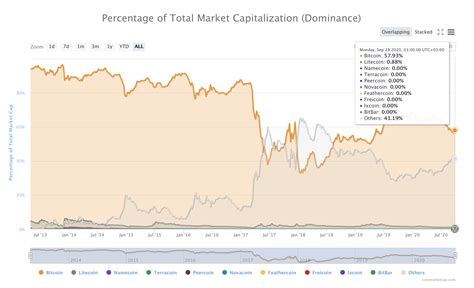 What are the characteristics of btc? Total Crypto Market Cap, Bitcoin Dominance & Volume ...