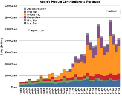 See the latest itunes movie price drops and price track itunes movies. How big is iCloud? | Asymco