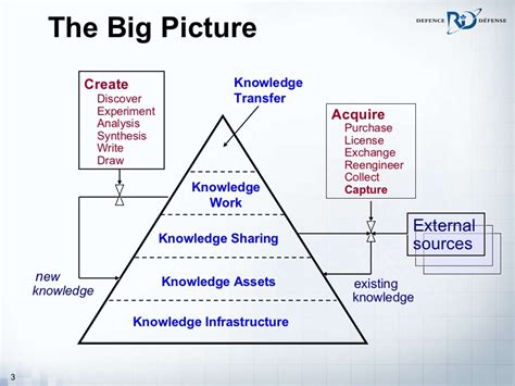 Capturing Knowledge: Adding Value to an Organization