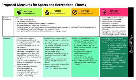 General public health measures (gatherings, workplace requirements and face coverings). Ontario releases new colour-coded framework for COVID-19 ...