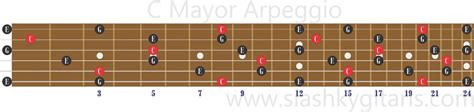 Here's a look at our #covid19 indicators: Macam-macam arpeggio, cara bermain serta tips untuk mengingatnya