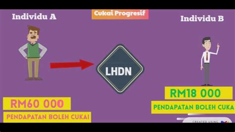 For more information and source, see on this link : CUKAI PROGRESIF, CUKAI REGRESIF DAN CUKAI BERKADAR MALAR ...