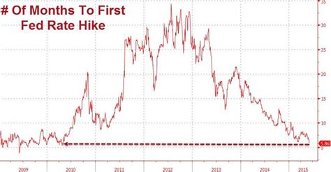 First Fed Rate Hike Timing Expectations Plunge To Lowest In 5 Years 