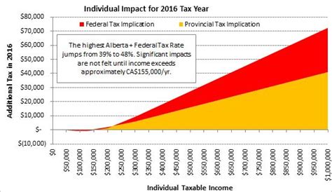 You might get a refund or have tax to pay at the end of the tax year if you've been taxed at the wrong rate during the year. Dentons - Changing income tax rates in Alberta: What you ...