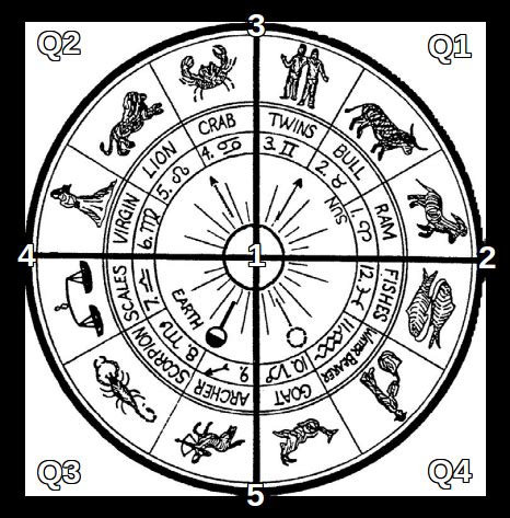 The zodiac pack on instagram: About the Universal Celestial Calendar