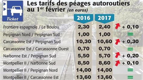 Autoroutes A9 et A61 : les péages augmentent encore ! - lindependant.fr