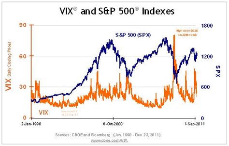 Vix | a complete cboe volatility index index overview by marketwatch. Introducing The VIX Options
