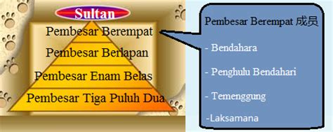 ▶sistem pembesar utama yang membantu sultan dalam mentadbir melaka ialah sistem pembesar empat. DUB1012-Pengajian Malaysia: Kegemilangan Kesultanan Melayu ...