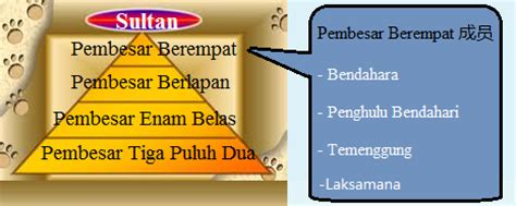 Pertama, adalah kesultanan pahang yang diasaskan sekitar tahun 1470 ketika melaka di bawah peristiwa berdarah tersebut masyhur dalam sejarah melayu yang dikenali sebagai sultan mahmud seorang lagi pemerintah waris kesultanan melaka daripada jurai sebelah bapa ialah ratu kuning. DUB1012-Pengajian Malaysia: Kegemilangan Kesultanan Melayu ...