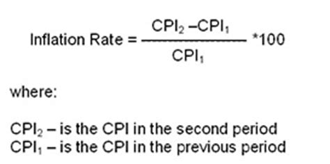 How are cpi prices collected and reviewed? 2015 CPI and Inflation Rate for the United States ...