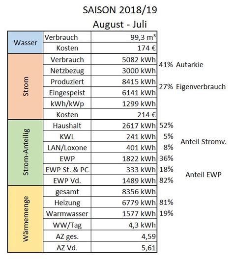 Das gleiche gilt für ein passivhaus. Wärmebedarf in der Praxis - Haus & Heizung -> Effizienz ...