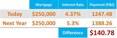 On a $200,000 loan this means the homeowner could pay as much as $2,000 a year, or $167 per month. Real Estate with Keeping Current Matters | Mortgage interest rates, Mortgage protection ...