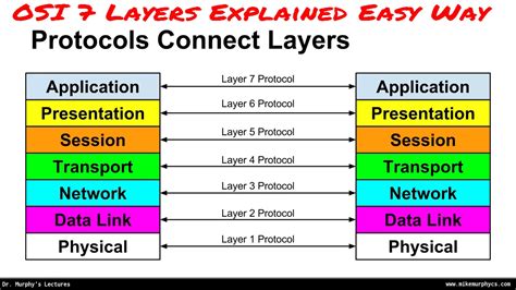 The open systems interconnection model (osi model) is a conceptual model that characterises and standardises the communication functions of a telecommunication or computing system without. OSI Model 7 Layers Explained in networking || Easy Way in ...