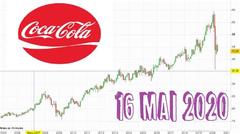 Le dividende est habituellement versé 4 fois: Bourse : Coca-Cola Analyse Graphique et Bilan Comptable ...