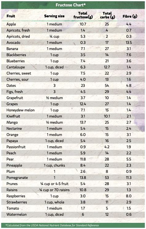 Simple carbs contain a single sugar unit, or at most two sugar units, and are found in foods like fruit, milk, sugar, and honey. Keto image by Kitty k | Fructose free recipes, How much ...