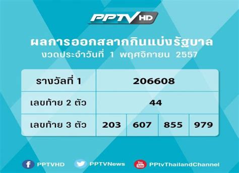 รางวัลที่ 1 คือ 011421 เลขท้าย 2 ตัว 38 เลขท้าย 3 ตัว 484, 799, 851, 928. รางวัลสลากกินแบ่งรัฐบาล 1 พ.ย.2557 : PPTVHD36