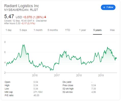 Find market predictions, cjcen financials and market news. Radiant Logistics Q4 2019 earnings report 12 September ...