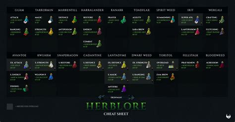 By black, march 28, 2018 in skilling guides. Osrs herblore guide