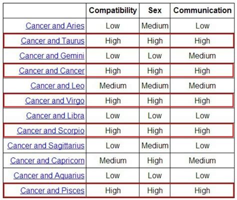To learn more about the unique cancer and libra compatibility , we've grouped their compatibility in few different aspects. Cancer Compatibility Chart - CancerWalls