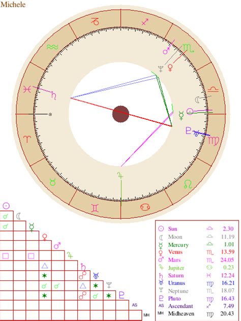 This natal chart calculator will generate the position of the planets at the moment of birth, and also a full interpretation. Natal Chart Report | Free astrology birth chart, Birth ...